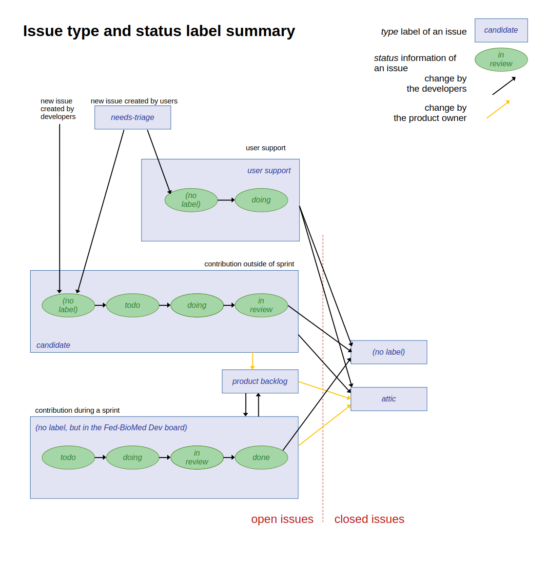 Fed-BioMed issues workflow